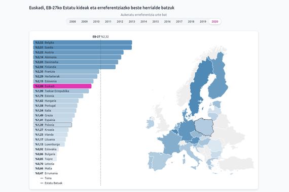 EAEko I+G eta berrikuntzako datuen web interaktiboa argitaratu du Innobasquek