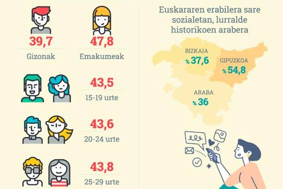 EAEko gazteen %43ak euskara darabil sare sozialetan