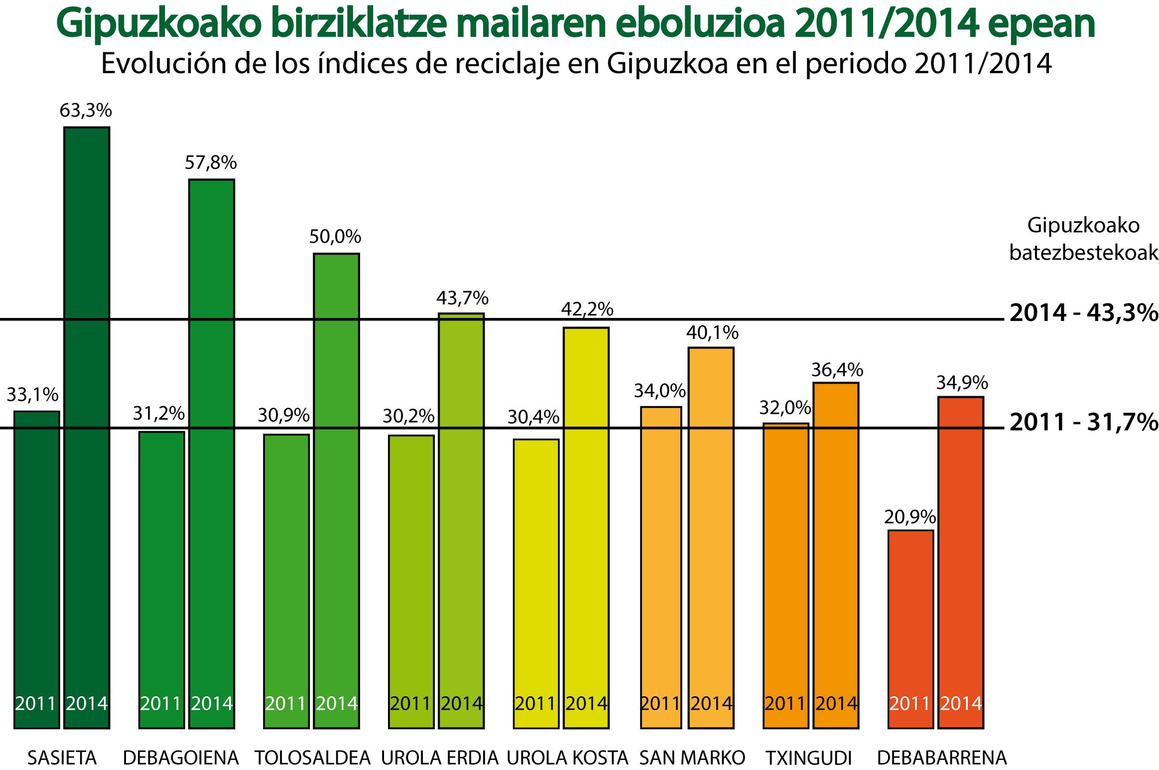 Birziklatzea Gipuzkoan 2011/2014