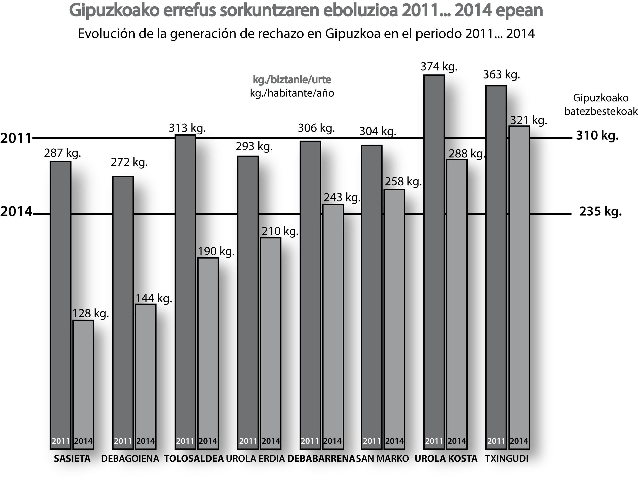 errefusaren eboluzioa Gipuzkoan 2011...2014