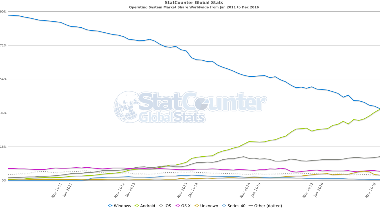 Sistema eragilea Interneterako konexioetan, 2011-2016