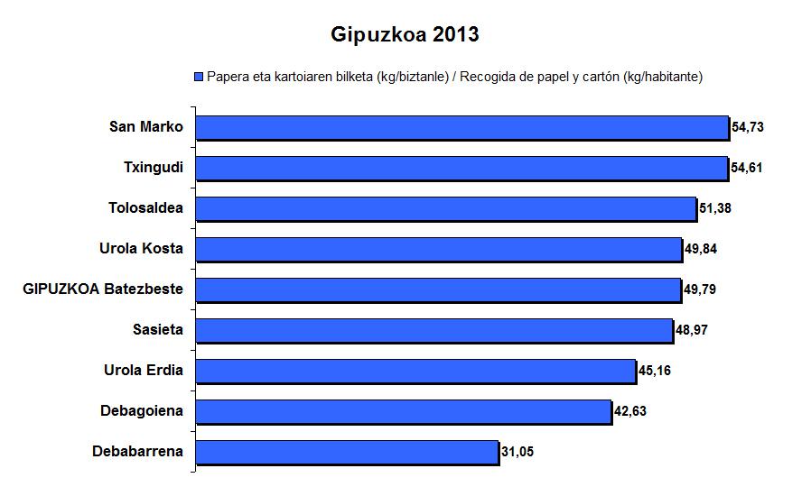 Gipuzkoa papera kartoia