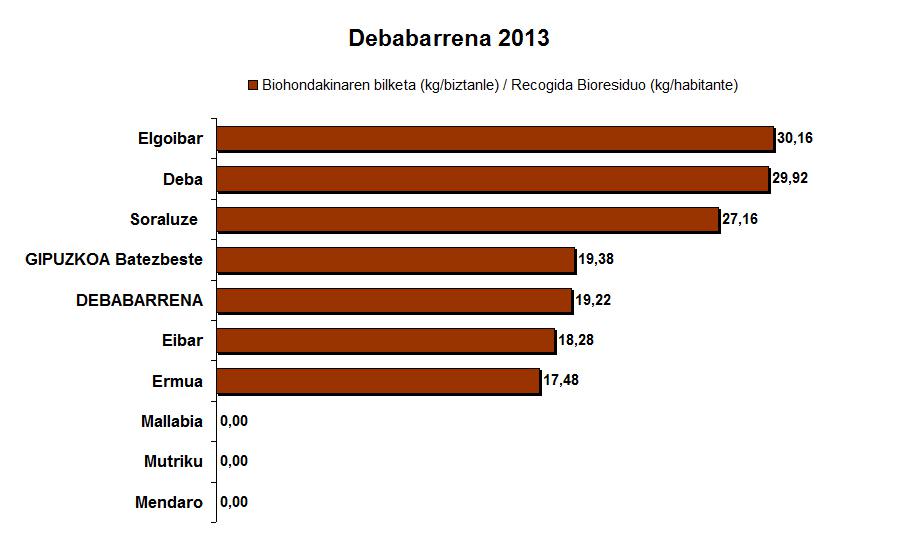 Debabarrena organikoa
