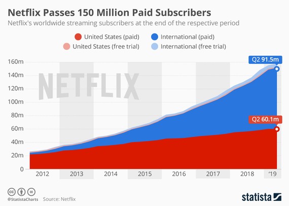 Netflixek hazten jarraitzen du... baina uste baino gutxiago