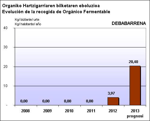 Debabarrena Organikoaren eboluzioa