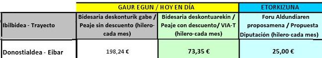 Donostia-Eibar Bidegi