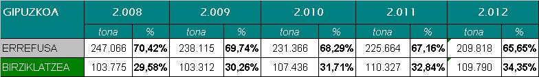 GIPUZKOA TAULA ERREFUSA VS ERREZIKLATZE