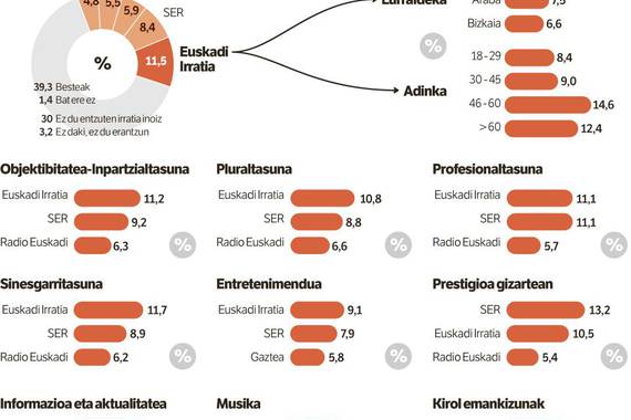 EITBko irratien eta webgunearen audientzia datu onak