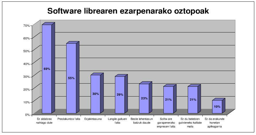 Software Librearen ezarpenerako oztopoak Gipuzkoako administrazioan