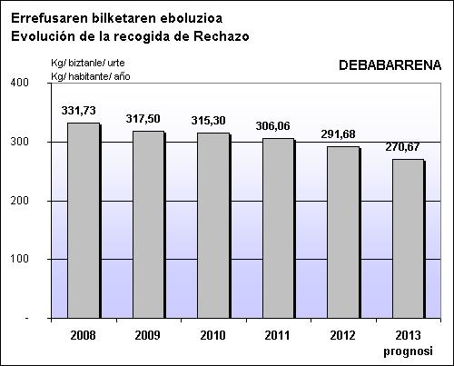 Debabarrera Errefusaren Eboluzioa