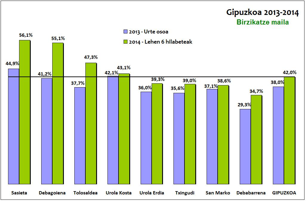 Gipuzkoako  birziklatze maila