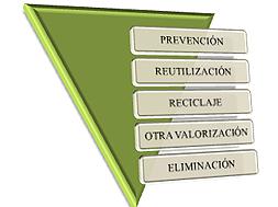 Jerarquía de Gestión Residuos
