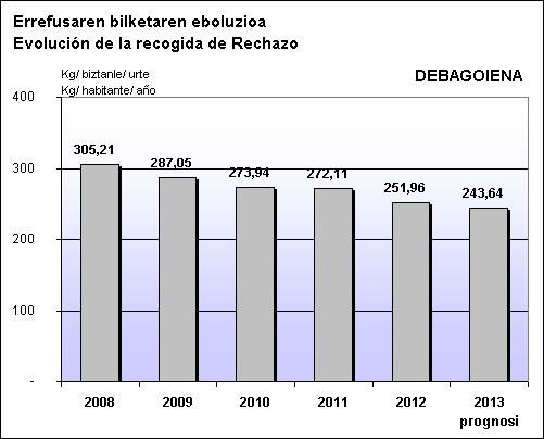 Debagoiena Errefusaren eboluzioa