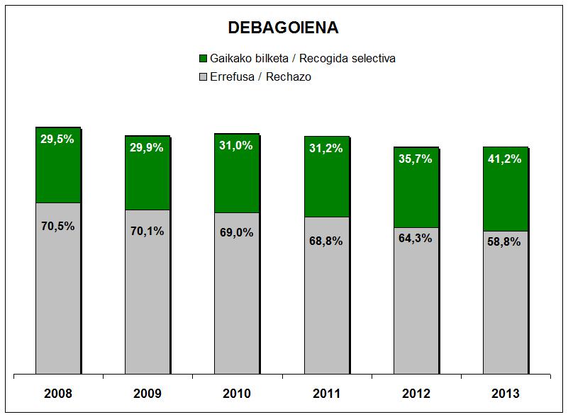 Debagoiena gaika errefusa