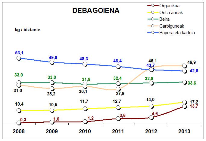 debagoiena gaikako bilketa