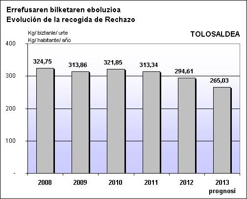 TOLOSALDEA ERREF EBOLUZIOA