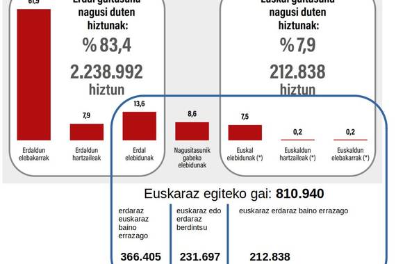 Euskaldunen artean, euskara hizkuntza nagusi dutenak gero eta gutxiago