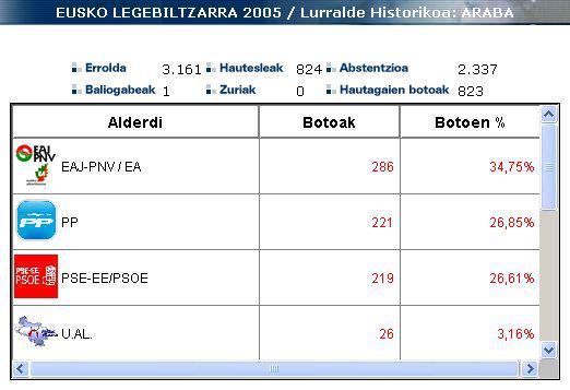 Araba: atzerriko botoak 2005