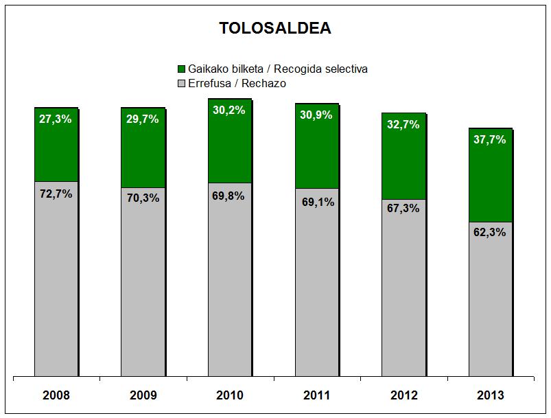 tolosaldea gaika errefusa