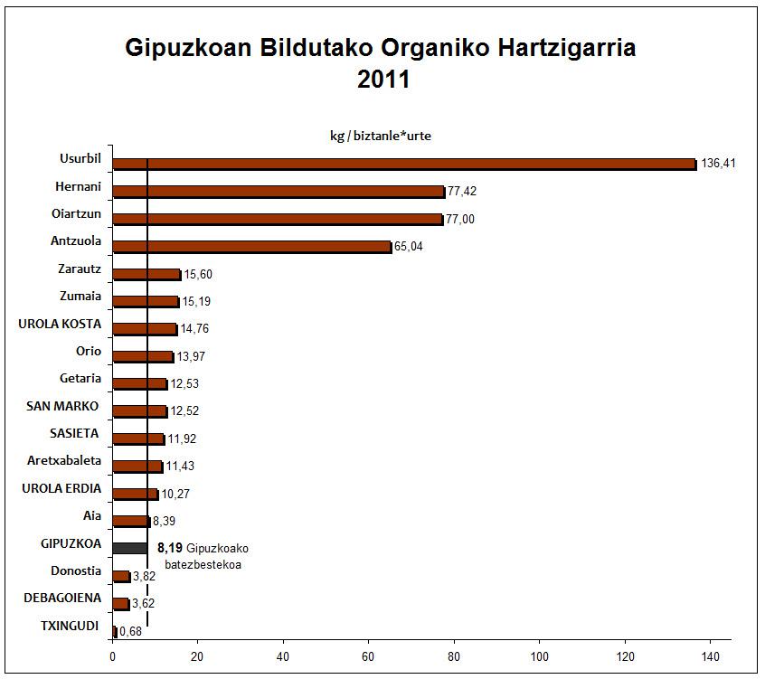2011 Gipuzkoa Organikoa