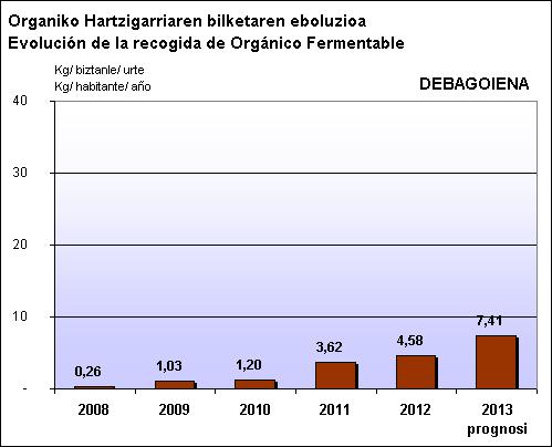 Debagoiena Organikoaren eboluzioa