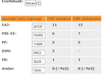 Hauteskunde kalkulagailuaren simulazioa, Bizkaia