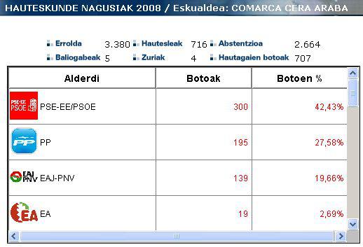 Araba: atzerrikoen botoak 2008