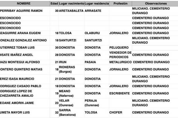 1936ko Durangoko bonbardaketa eta mendekuzko fusilamenduak.
