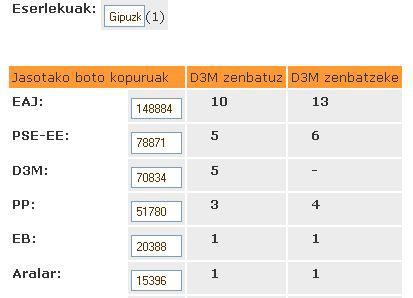 Hauteskunde kalkulagailuaren simulazioa, Gipuzkoa