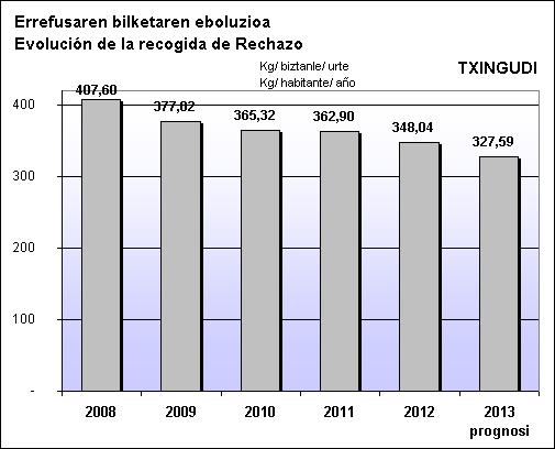 TXINGUDI ERREF EBOLUZIOA