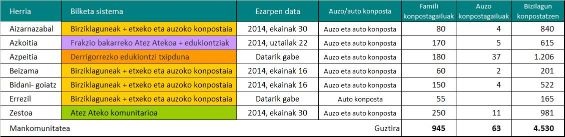 bilketa sistema eta konposta