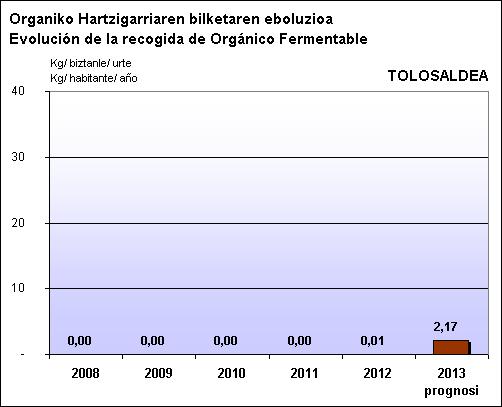 TOLOSALDEA ORG EBOLUZIOA