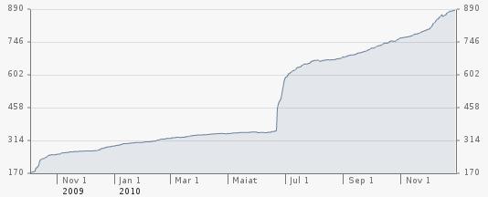 Facebookeko zaleen gorakada 2010