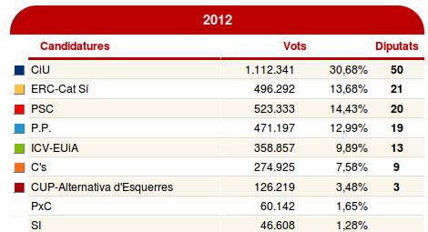 Hauteskundeak 2012 Katalunia