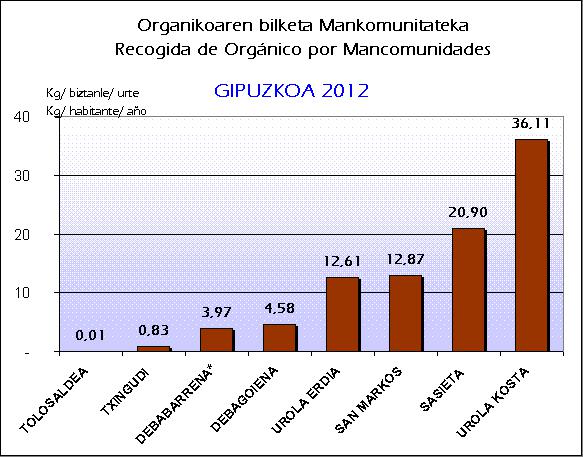 MANKOMUNITATEAK 2012 ORGANIKO