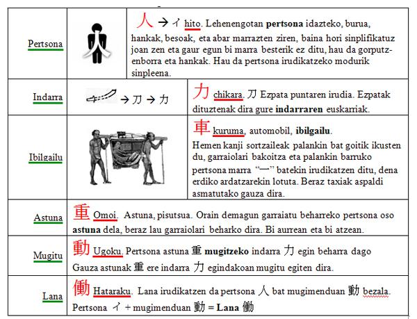 Japonierako ideogramak euskaraz