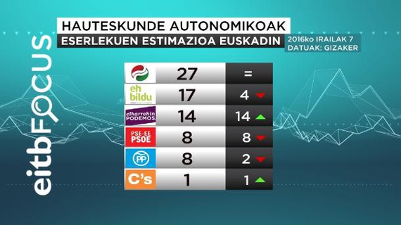 EITBren inkesta: EAJk irabaziko luke I25ean; EH Bildu bigarren eta Podemos hirugarren
