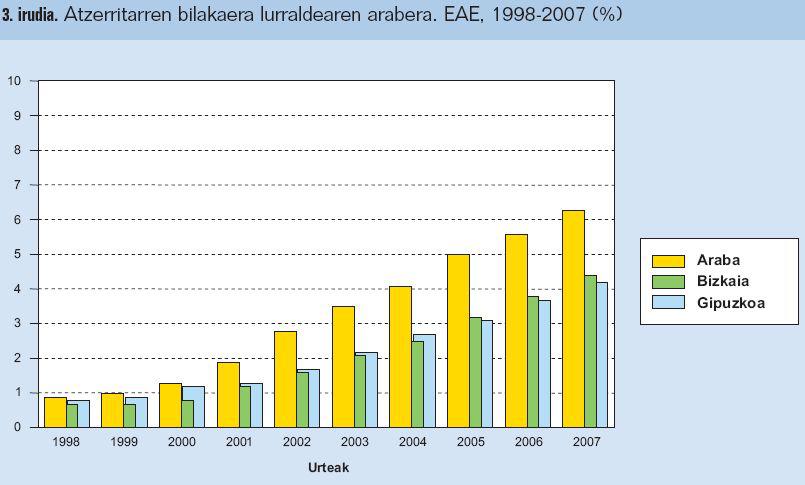 Atzerritarren bilakaera EAEn
