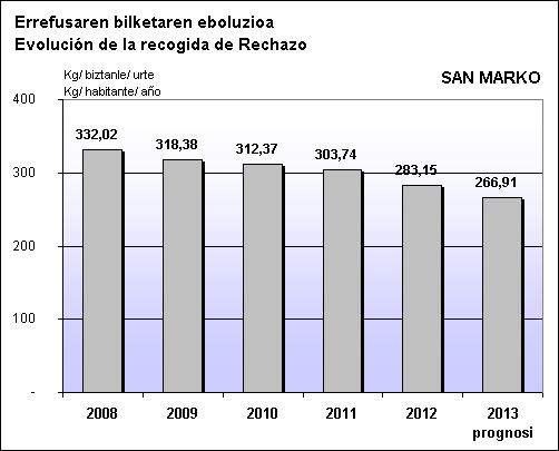 SAN MARKO ERREFUSA EBOLUZIOA