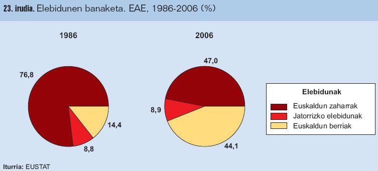 IV. Mapa soziolinguistikoa