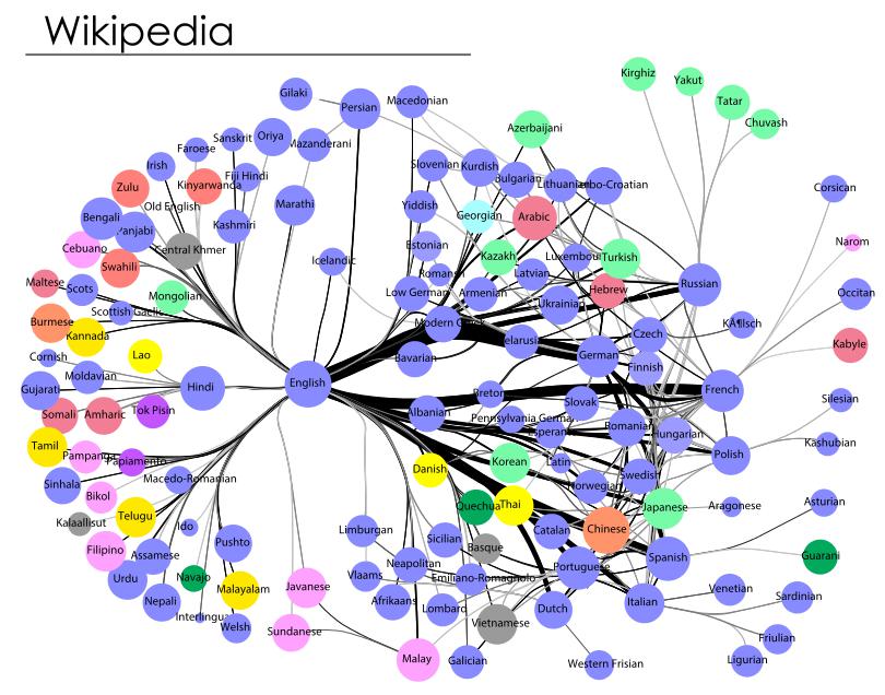 Global Language Network, Wikipedia