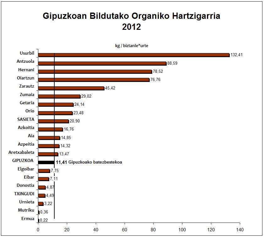 2012 Gipuzkoa Organikoa