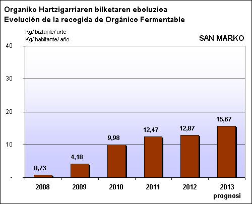 SAN MARKO ORG EBOLUZIOA