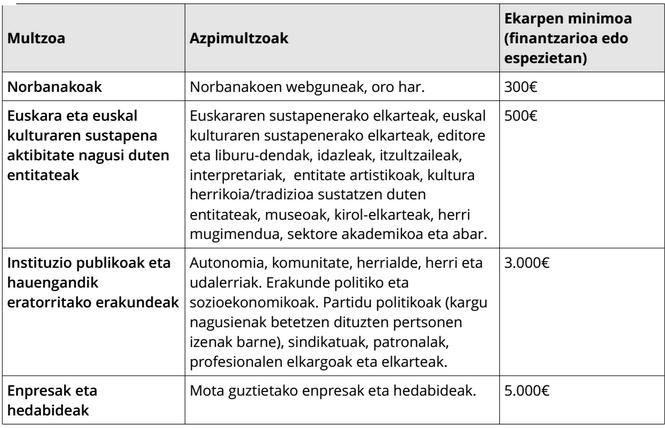 PuntuEus aitzindariak: nor eta zenbatean