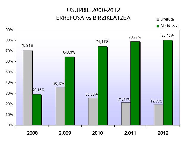 USURBIL GRAFIKO ERREFUSA VS ERREZIKLATZE
