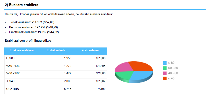 Euskara erabilera Twitterren, Umap 2015eko iraila