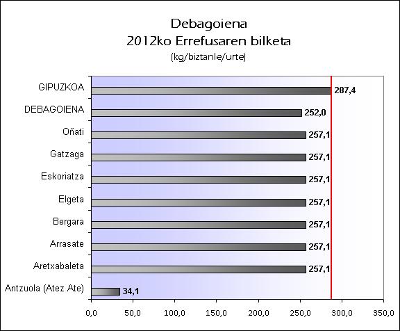 EU Debagoiena 2012 Errefusa