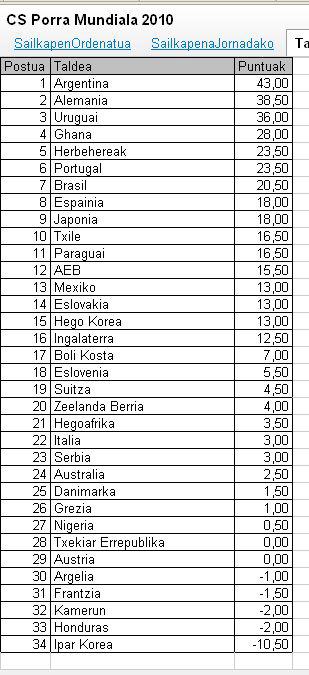 Porra CS Mundiala: taldeak