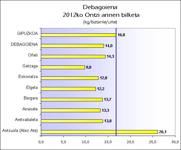 EU Debagoiena 2012 Ontziak