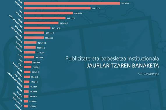 Zein hedabide gizentzen du Jaurlaritzaren publizitateak?